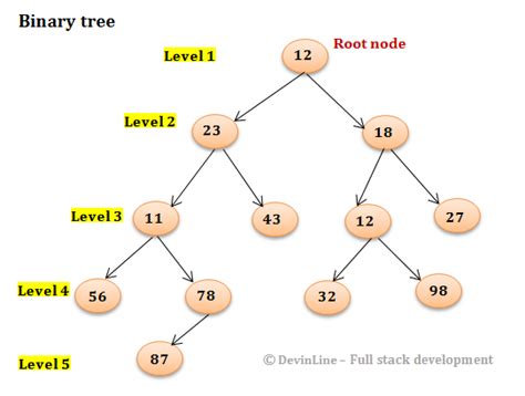 Find height of binary tree in Java - Recursive and Iterative