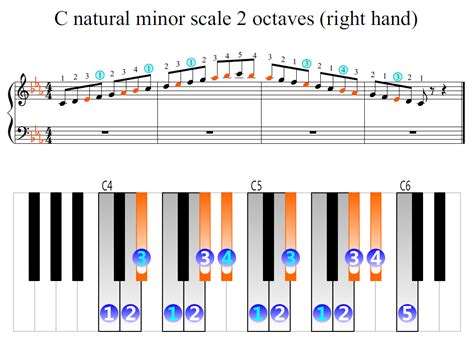 C natural minor scale 2 octaves (right hand) | Piano Fingering Figures