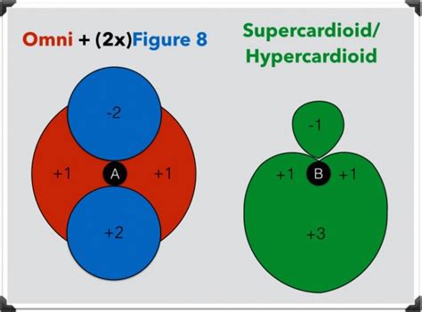 Microphone Polar Patterns: Cardioid, Omnidirectional, Figure-8