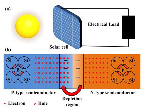 Solar cells, their construction, and working