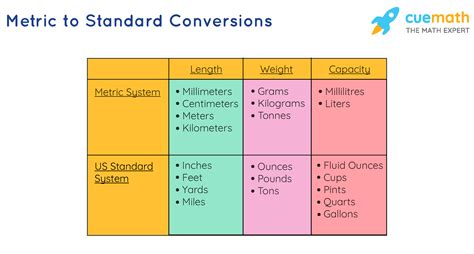 Metric Conversion Chart | Standard to Metric | Examples