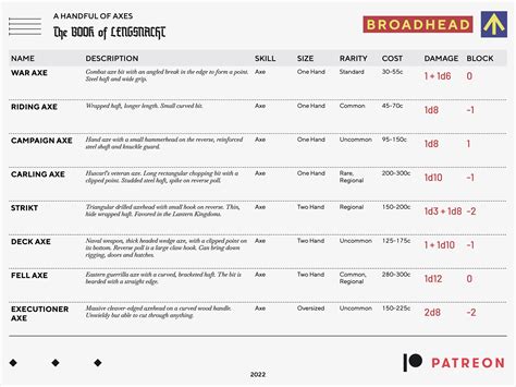 A few different axe types I invented for my setting. I've also given them stats : r/loremasters