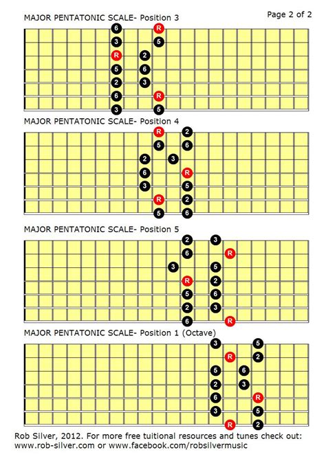 Major Pentatonic Scale Guitar Chart