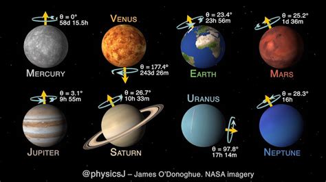 Solar System Planets Rotation