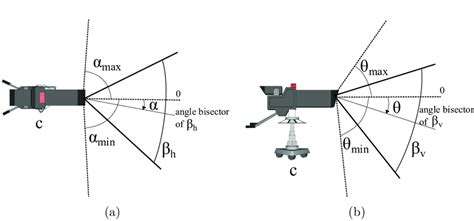 Modeling a camera: pan (horizontal plane) (a), and tilt (vertical... | Download Scientific Diagram