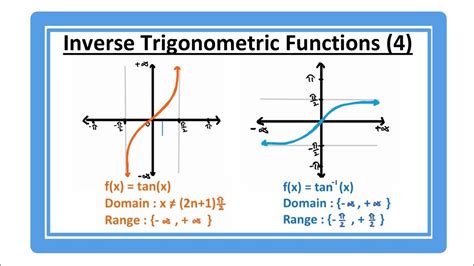 INVERSE TRIGONOMETRIC FUNCTIONS (tan) (Part 4) - Domain , Range and Graph of tan(x) & tan^-1(x ...