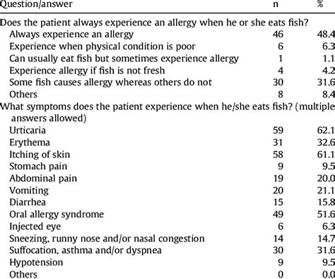 Frequencies and symptoms of fish allergy. | Download Table