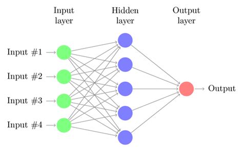 Neural network | TikZ example