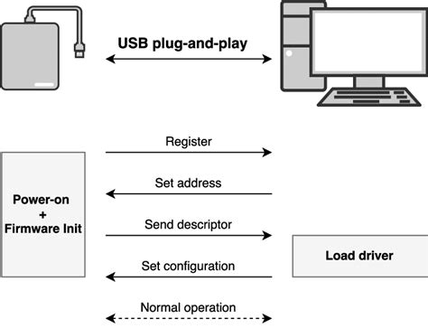 USB plug-and-play setup protocol (Adapted from [SRLabs 2014 ...