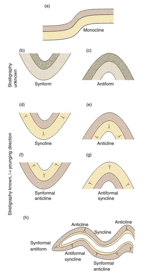 Geometric Description of Folds in Geology