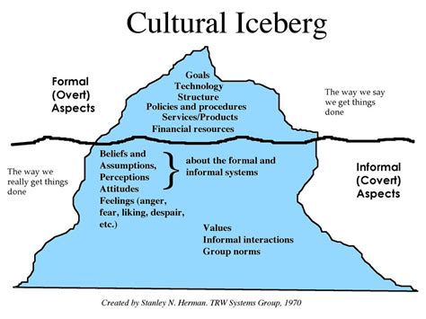 The Second Model – The Iceberg Model of Workplace Dynamics | Intercultural communication ...