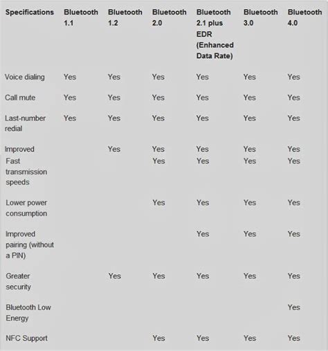 IWISTAO'S BLOGGER : Comparison of Bluetooth Different Versions