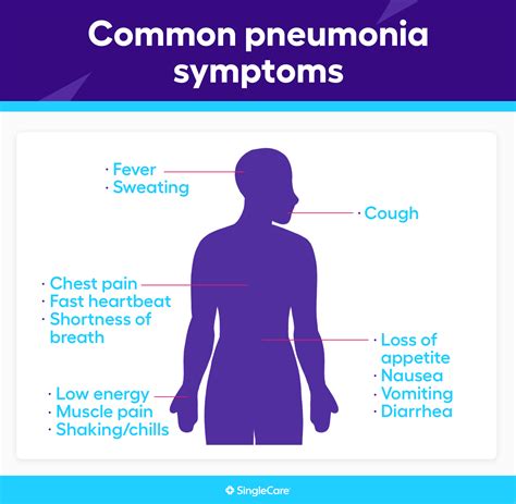 Pneumonia: Signs, Symptoms, And Complications, 44% OFF