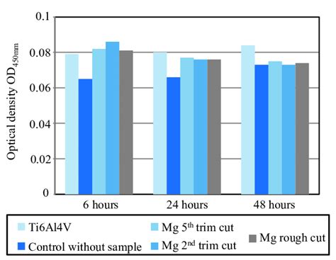 LDH levels for possible tissue damage after 6, 24 and 48 hours To... | Download Scientific Diagram