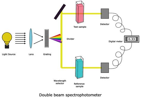 UV-Vis Spectroscopy: Principle, Instrumentation, and Applications ...