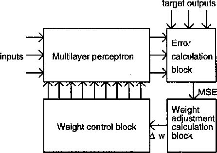 Figure 1 from An analogue multilayer perceptron circuit with on-chip training | Semantic Scholar