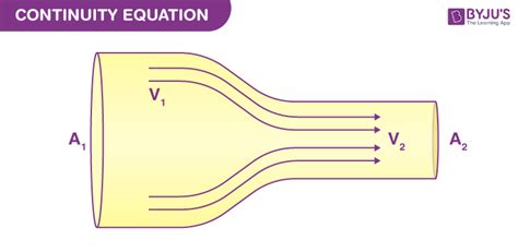 Continuity Equation - Explanation, Derivation, FAQs