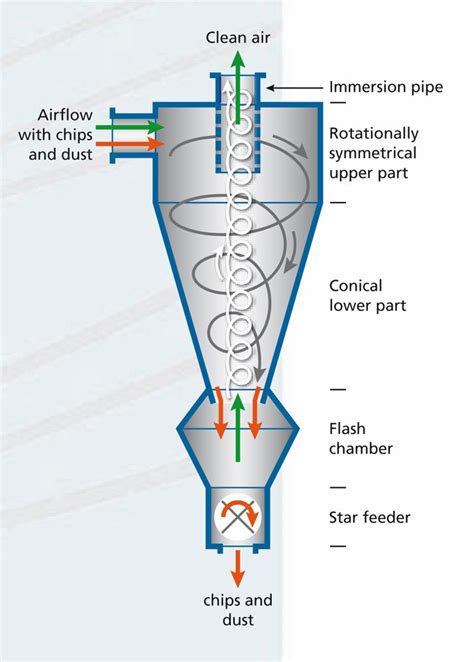 CAN GROUP Cyclone Separator, Can Group Of Industries | ID: 5366124491