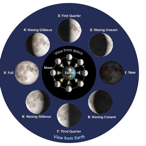 What happens to the Moon during New Moon?