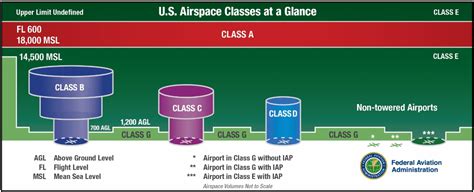 Class Alpha Airspace