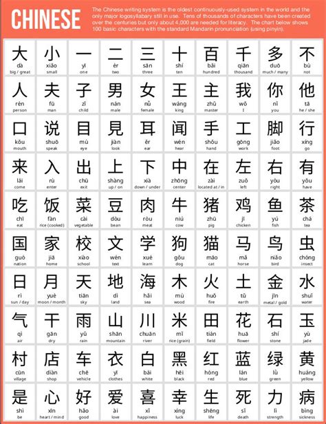 100 Basic Chinese Characters | Chinese language learning, Basic chinese, Learn chinese characters