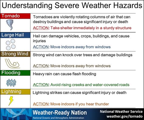 NWS LIX - Severe Weather Awareness Week page