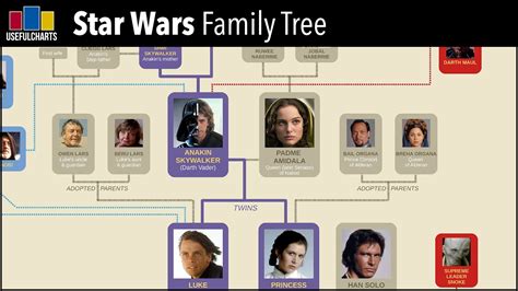 Skywalker Family Tree