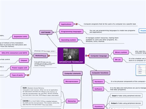 HARDWARE AND SOFTWARE - Concept Map