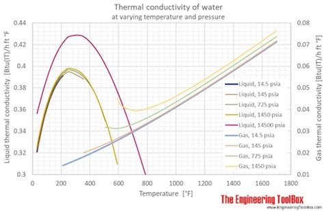 Water Thermal Conductivity Vs Temperature Equation - Tessshebaylo