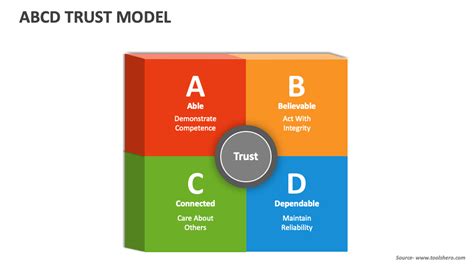 ABCD Trust Model PowerPoint and Google Slides Template - PPT Slides