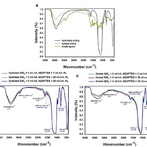 Technological process for the synthesis of hydrated silica precipitated... | Download Scientific ...