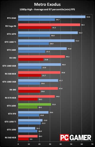 Nvidia GeForce GTX 1650 review: price, specs, performance, and ...