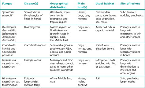 The dimorphic fungi | Veterian Key