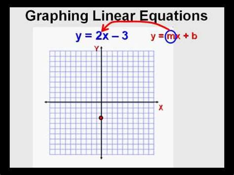 Writing And Graphing Linear Equations (3) - Lessons - Blendspace