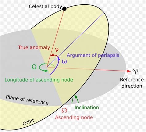 Orbital Node Longitude Of The Ascending Node Plane Of Reference Orbital Elements, PNG ...