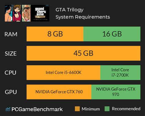 GTA Trilogy System Requirements - Can I Run It? - PCGameBenchmark