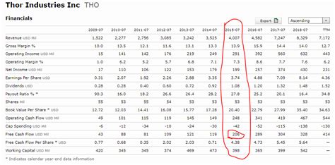 Thor Industries Stock Analysis - Sven Carlin