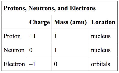 How To Calculate Electron Mass and Charge?