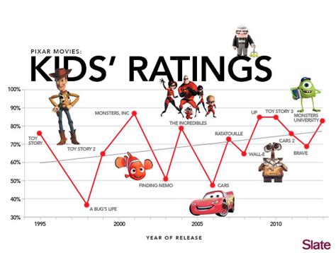 The best Pixar movies, as chosen by children: Critics love Inside Out, but kids love the sequels.