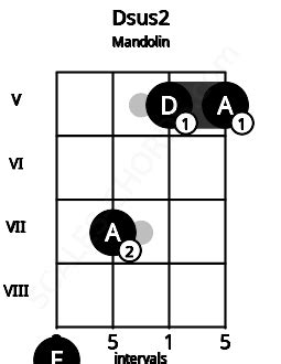 Dsus2 Mandolin Chord | D suspended second | Scales-Chords