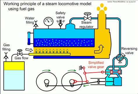 MECHANICAL DAE: Working_principle_of_steam_locomotive_model