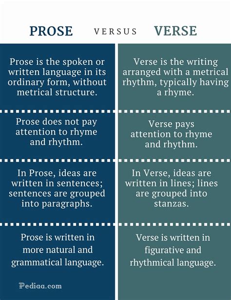 Difference Between Prose and Verse