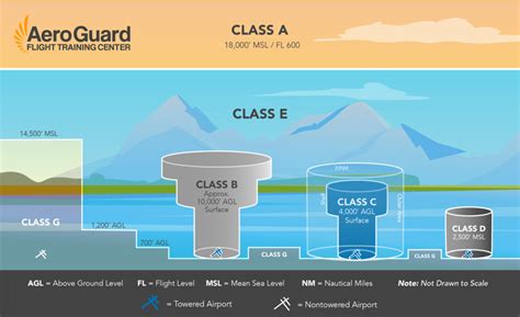 Airspace Classes: How Are They Defined? - AeroGuard