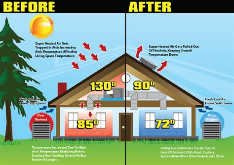 Attic ventilation: your house cool and dry! - quinju.com