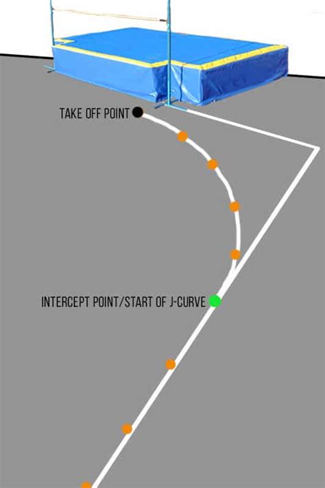 High Jump Technique | How To Master The Approach