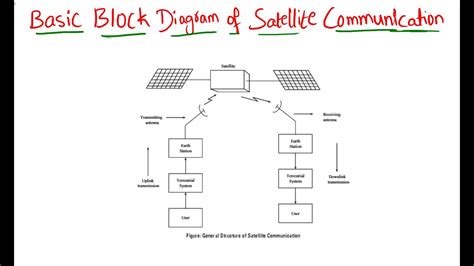 Block Diagram Of Satellite Tv System Communications Physics