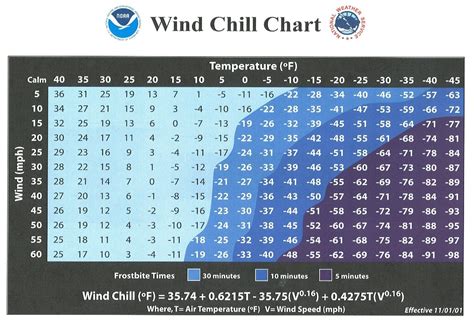 Ohio.gov | OCSWA | Wind Chill Index