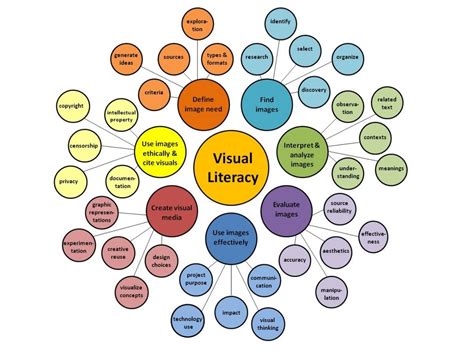 Visual Literacy - Thoughts From a Future Teacher