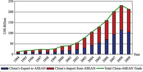 China-ASEAN Total Trade, 1994-2009 Source: "China-ASEAN free trade area ...