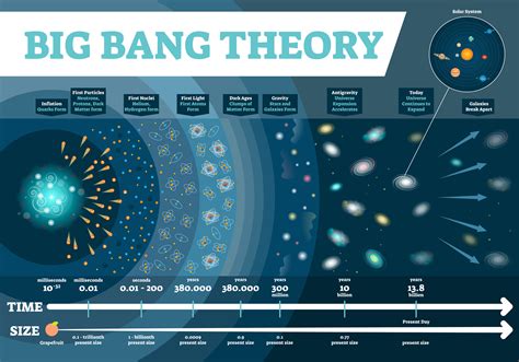 Timeline Of Big Bang Theory Graphic Organizer